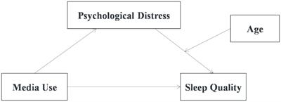 Differentiating the relationships between traditional and new media use and sleep quality during the COVID-19 pandemic: roles of psychological distress and age